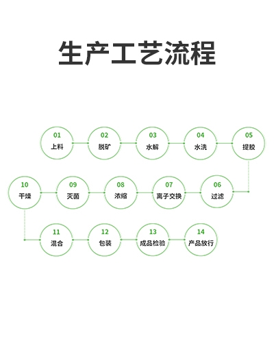生產(chǎn)工藝（堿法工藝）